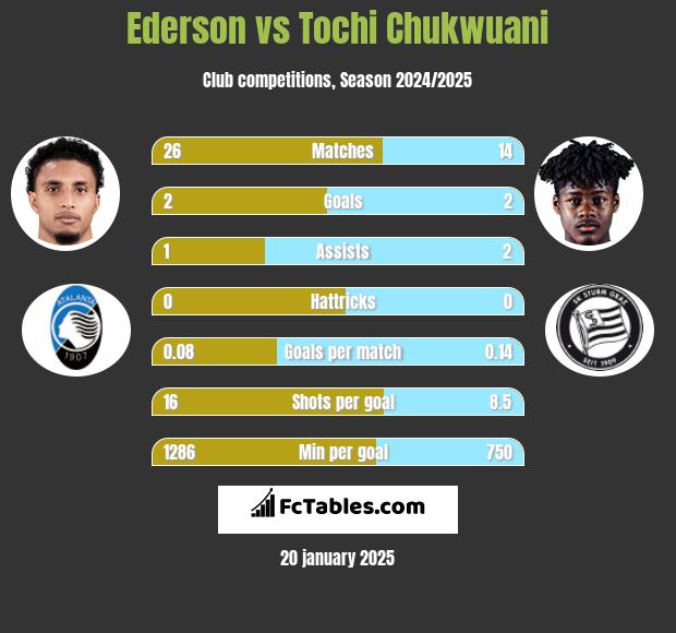 Ederson vs Tochi Chukwuani h2h player stats