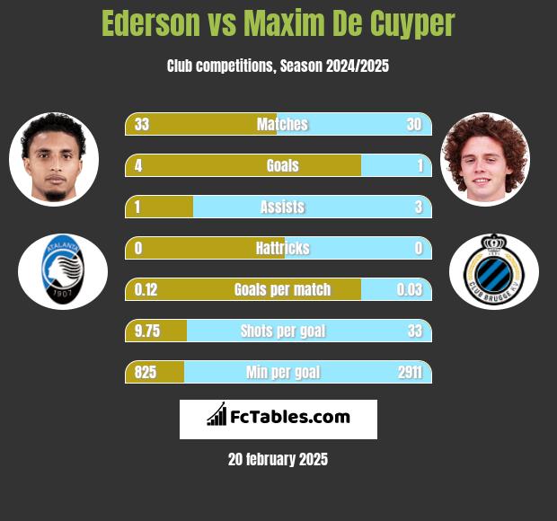 Ederson vs Maxim De Cuyper h2h player stats