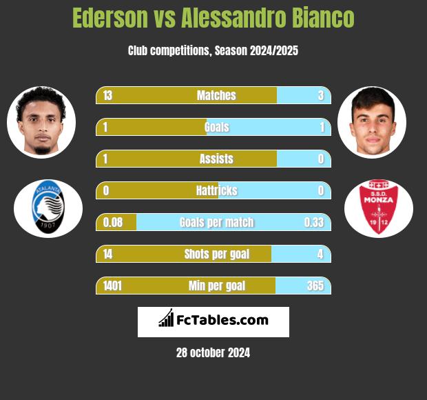 Ederson vs Alessandro Bianco h2h player stats