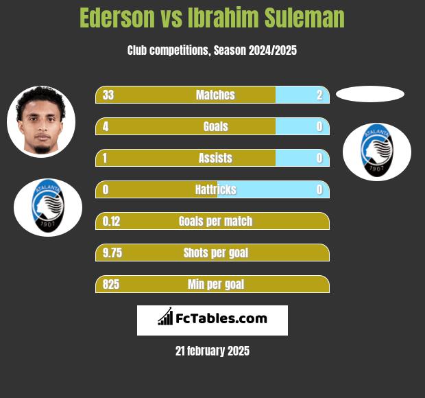 Ederson vs Ibrahim Suleman h2h player stats