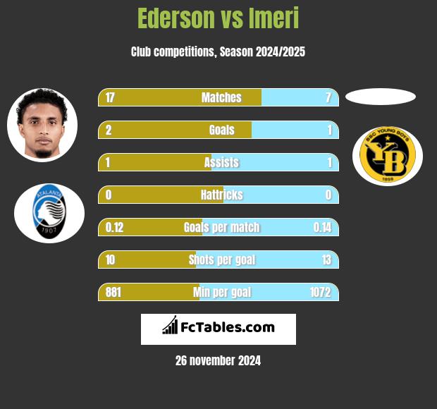 Ederson vs Imeri h2h player stats