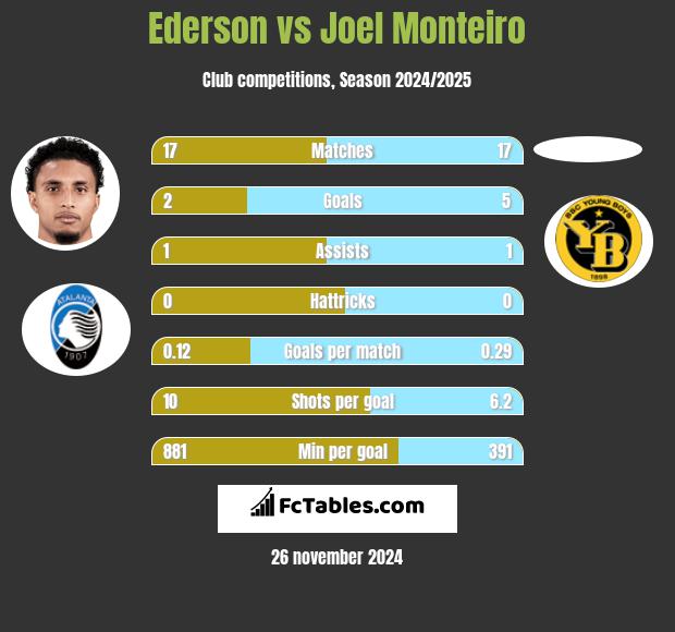 Ederson vs Joel Monteiro h2h player stats