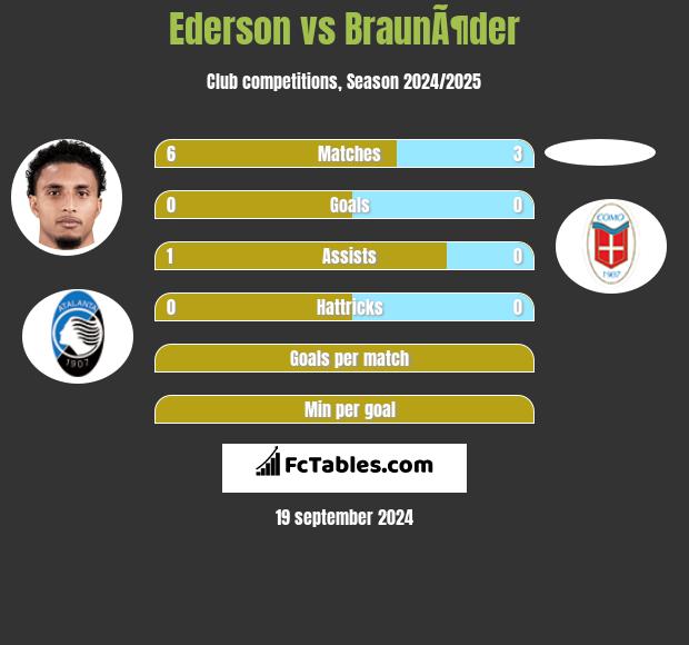 Ederson vs BraunÃ¶der h2h player stats