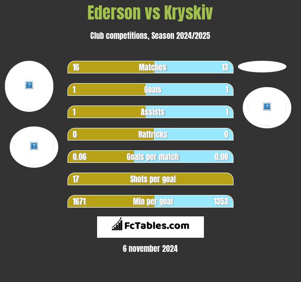 Ederson vs Kryskiv h2h player stats