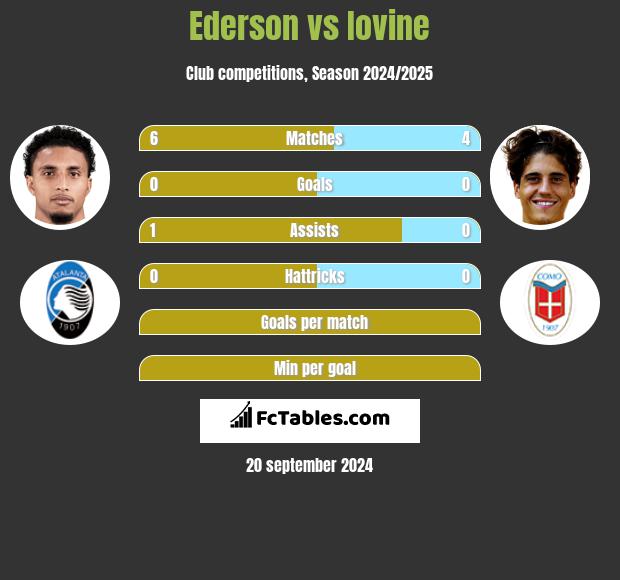 Ederson vs Iovine h2h player stats