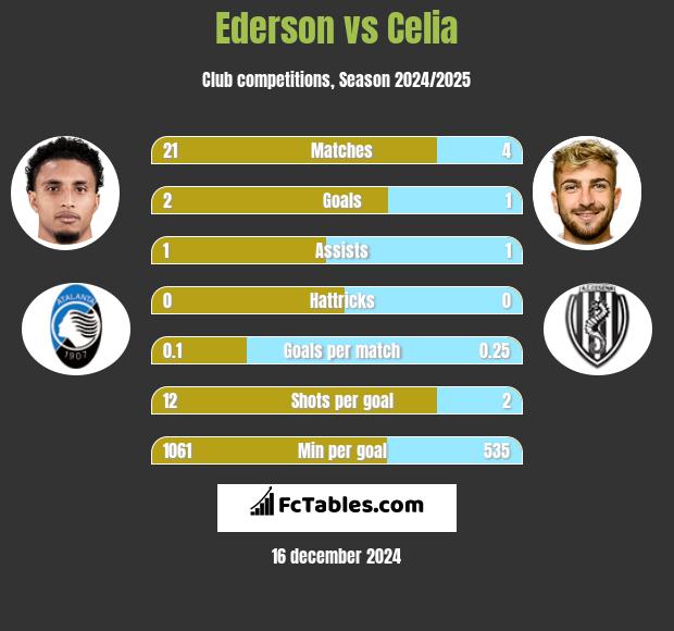 Ederson vs Celia h2h player stats