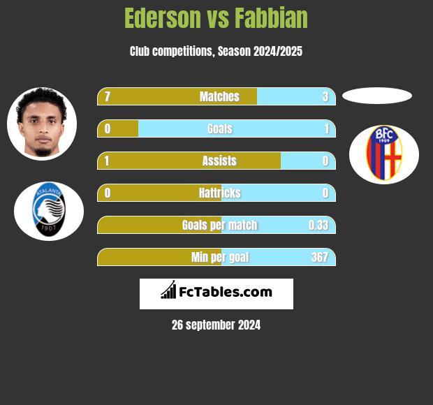 Ederson vs Fabbian h2h player stats