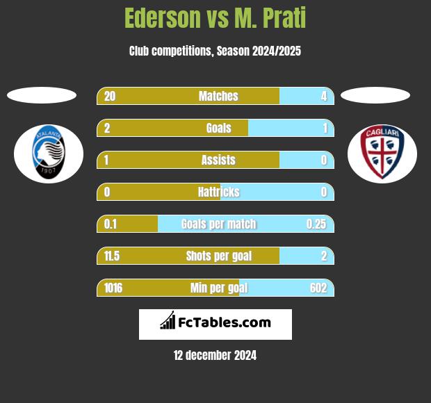 Ederson vs M. Prati h2h player stats