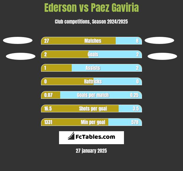 Ederson vs Paez Gaviria h2h player stats