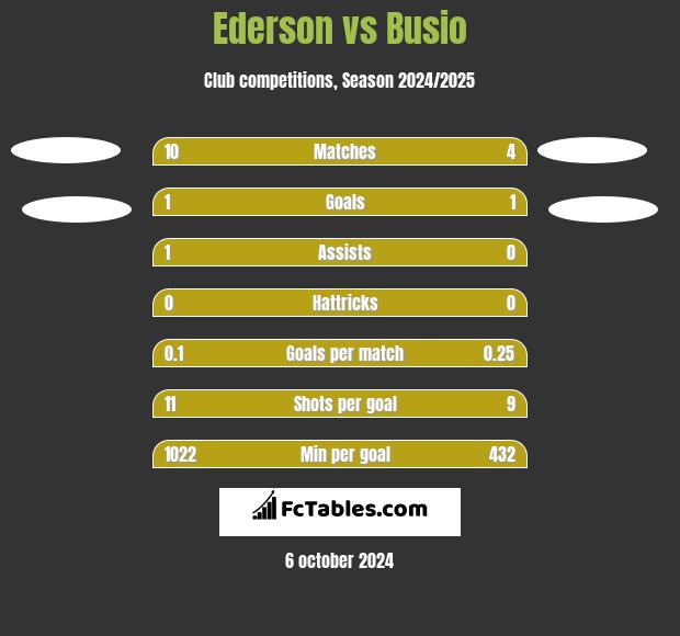 Ederson vs Busio h2h player stats