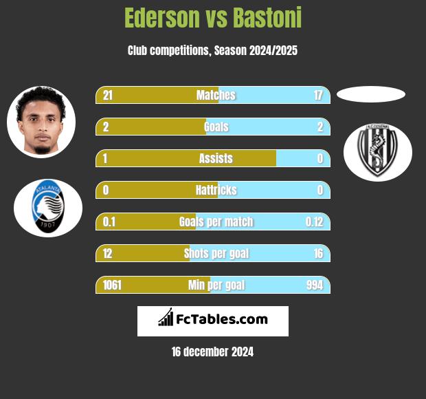 Ederson vs Bastoni h2h player stats