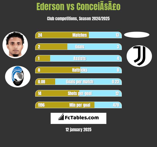 Ederson vs ConceiÃ§Ã£o h2h player stats