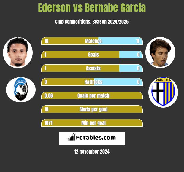 Ederson vs Bernabe Garcia h2h player stats