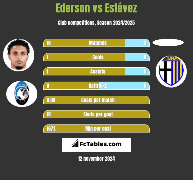 Ederson vs Estévez h2h player stats