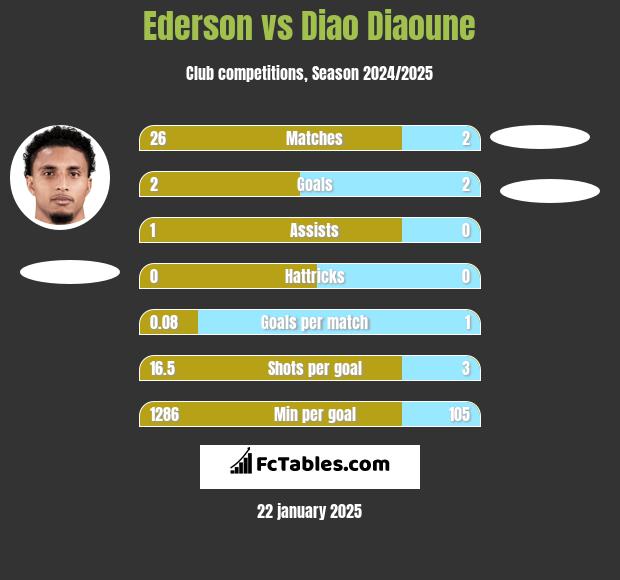 Ederson vs Diao Diaoune h2h player stats