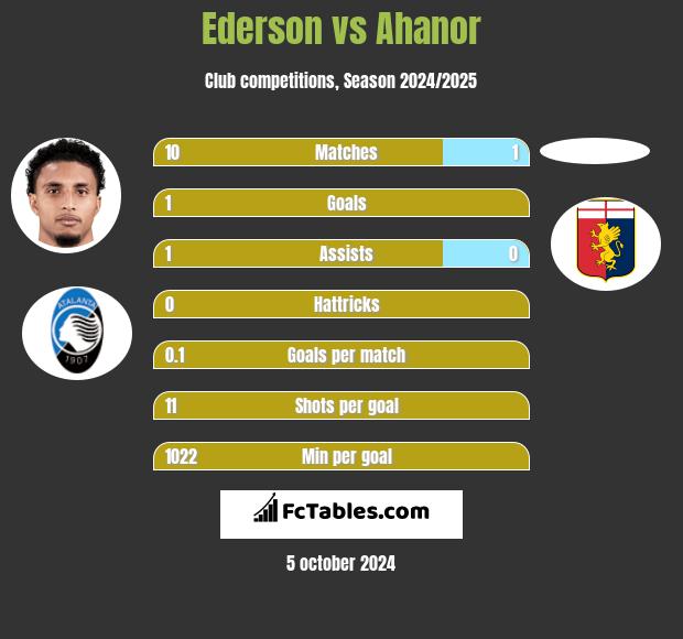 Ederson vs Ahanor h2h player stats