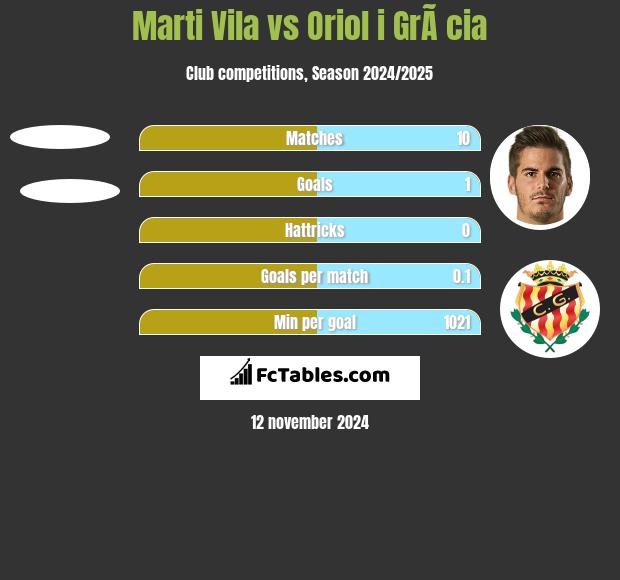 Marti Vila vs Oriol i GrÃ cia h2h player stats