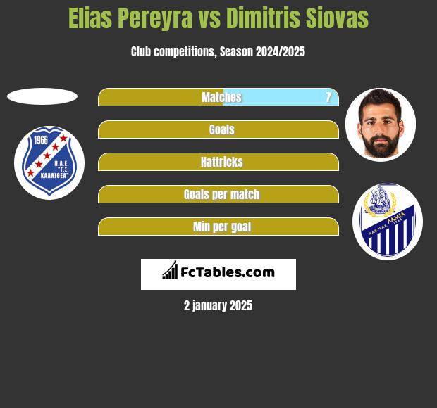 Elias Pereyra vs Dimitris Siovas h2h player stats