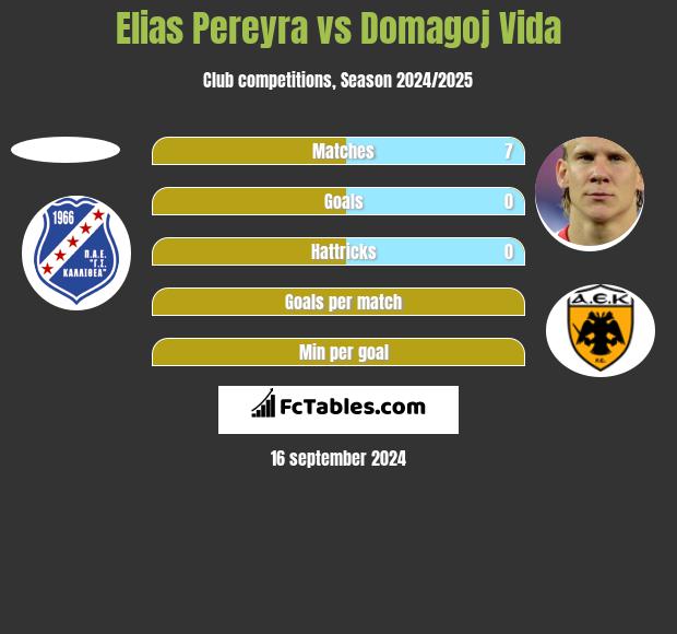 Elias Pereyra vs Domagoj Vida h2h player stats