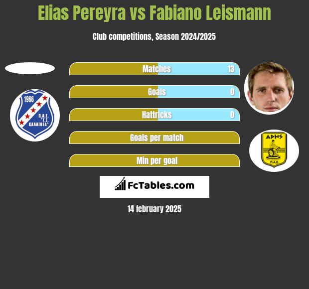 Elias Pereyra vs Fabiano Leismann h2h player stats