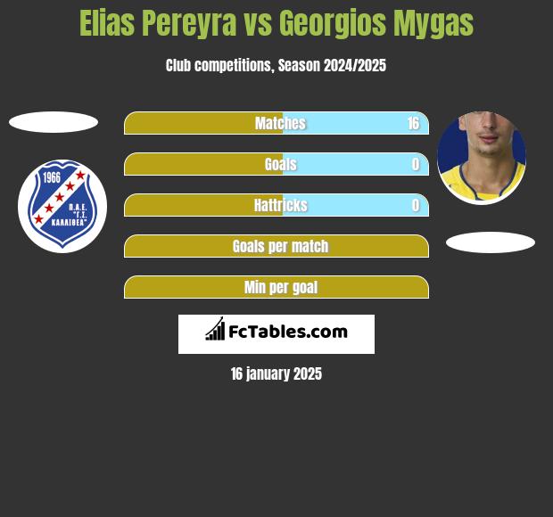 Elias Pereyra vs Georgios Mygas h2h player stats