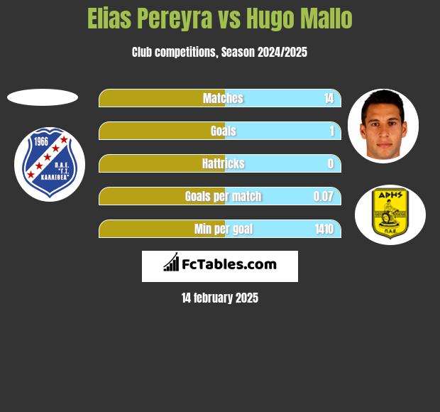 Elias Pereyra vs Hugo Mallo h2h player stats