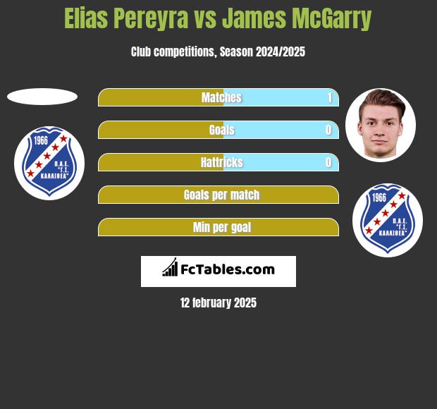 Elias Pereyra vs James McGarry h2h player stats