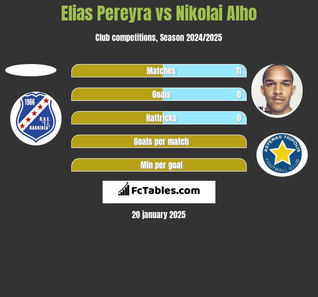 Elias Pereyra vs Nikolai Alho h2h player stats