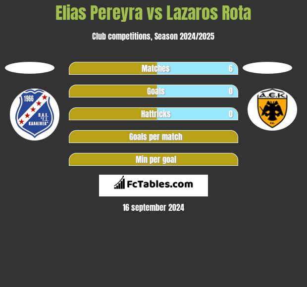 Elias Pereyra vs Lazaros Rota h2h player stats