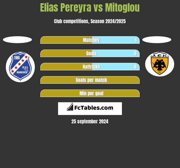 Elias Pereyra vs Mitoglou h2h player stats