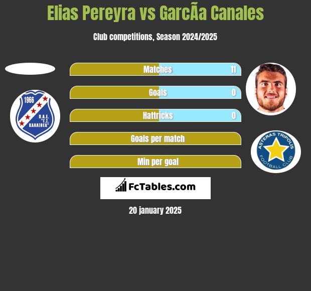 Elias Pereyra vs GarcÃ­a Canales h2h player stats