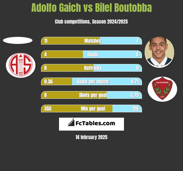 Adolfo Gaich vs Bilel Boutobba h2h player stats