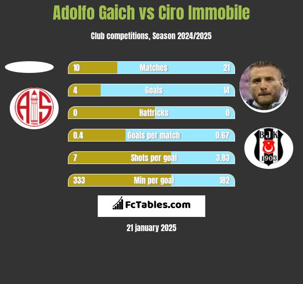 Adolfo Gaich vs Ciro Immobile h2h player stats