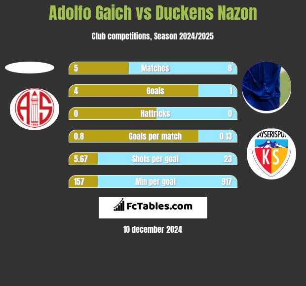 Adolfo Gaich vs Duckens Nazon h2h player stats