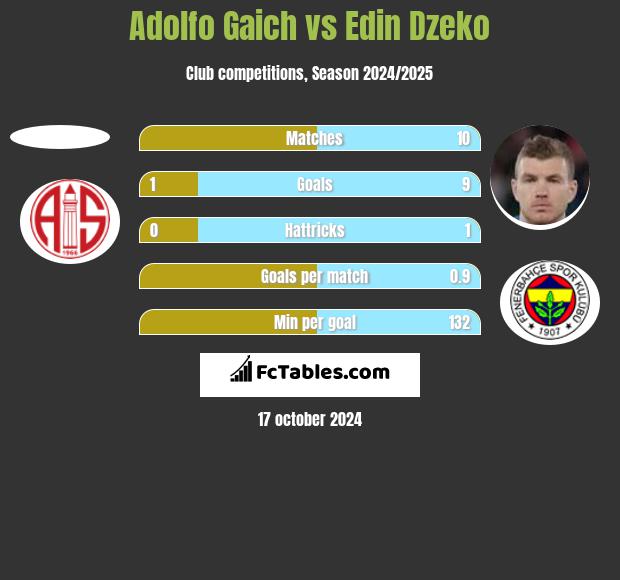 Adolfo Gaich vs Edin Dzeko h2h player stats