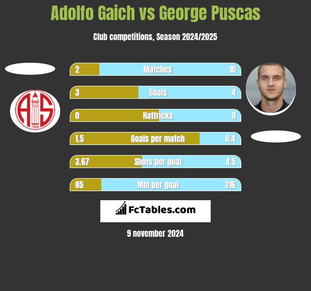 Adolfo Gaich vs George Puscas h2h player stats