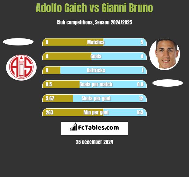 Adolfo Gaich vs Gianni Bruno h2h player stats