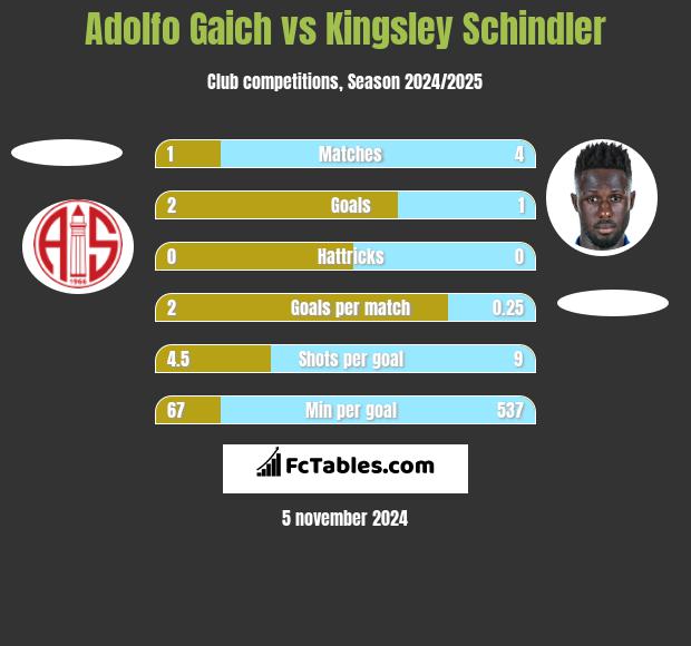 Adolfo Gaich vs Kingsley Schindler h2h player stats