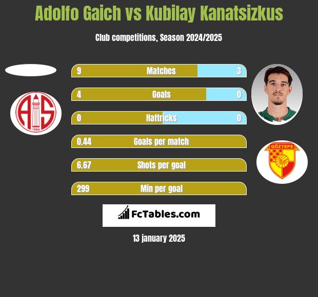 Adolfo Gaich vs Kubilay Kanatsizkus h2h player stats