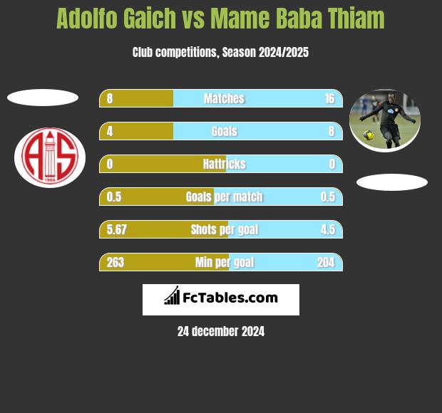 Adolfo Gaich vs Mame Baba Thiam h2h player stats