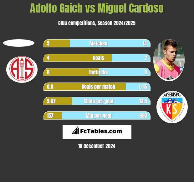 Adolfo Gaich vs Miguel Cardoso h2h player stats