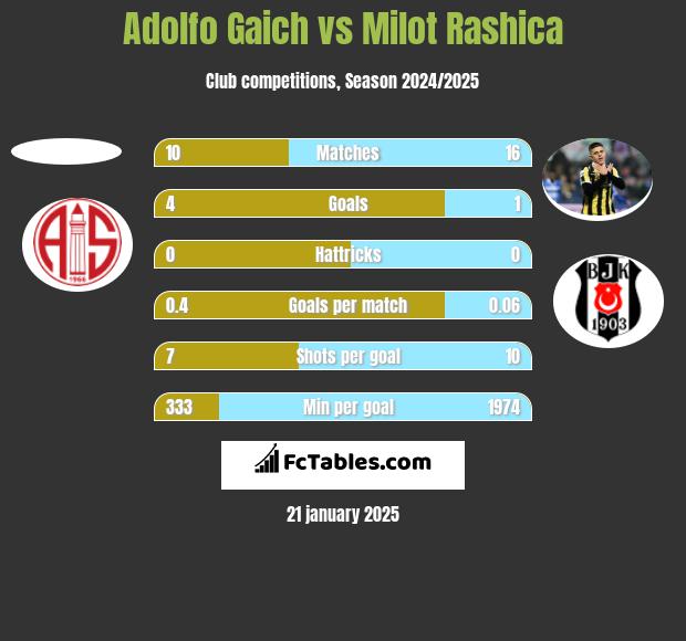 Adolfo Gaich vs Milot Rashica h2h player stats