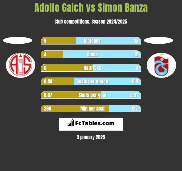 Adolfo Gaich vs Simon Banza h2h player stats