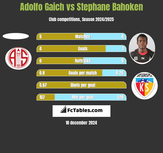 Adolfo Gaich vs Stephane Bahoken h2h player stats