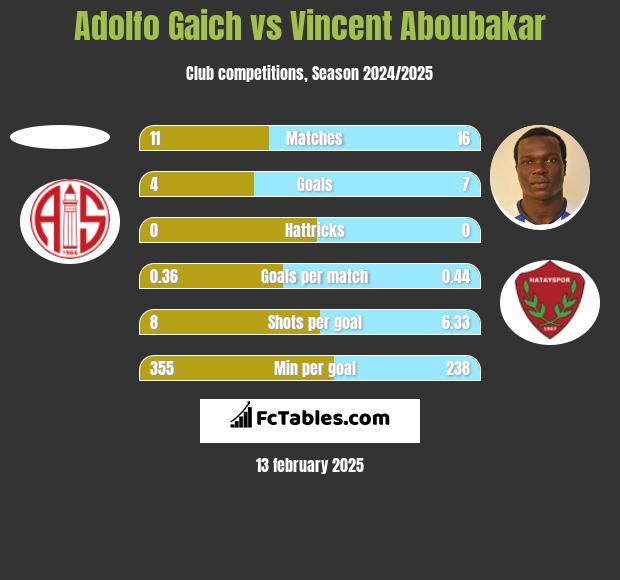 Adolfo Gaich vs Vincent Aboubakar h2h player stats