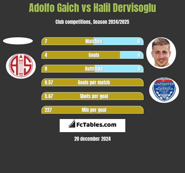 Adolfo Gaich vs Halil Dervisoglu h2h player stats