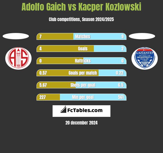 Adolfo Gaich vs Kacper Kozlowski h2h player stats