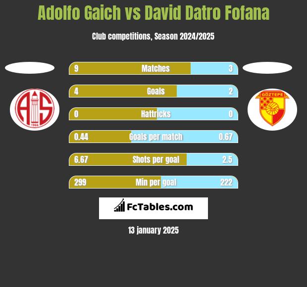 Adolfo Gaich vs David Datro Fofana h2h player stats