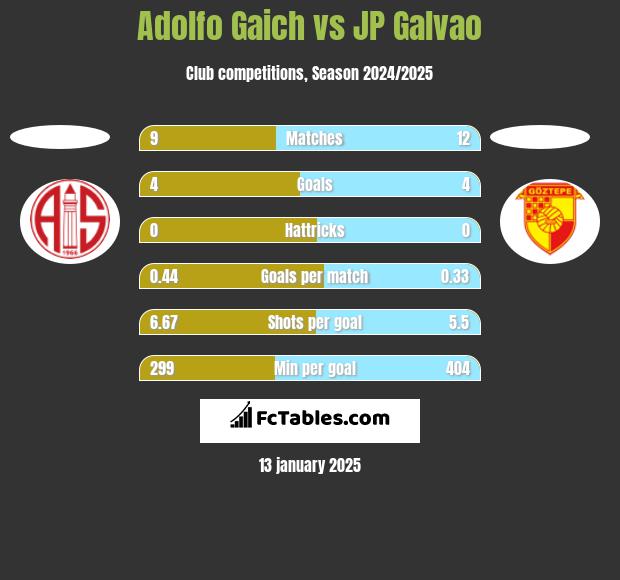 Adolfo Gaich vs JP Galvao h2h player stats