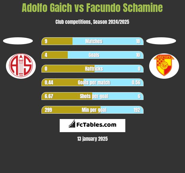 Adolfo Gaich vs Facundo Schamine h2h player stats